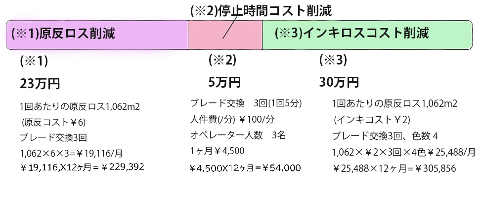 ドクターブレードコスト削減